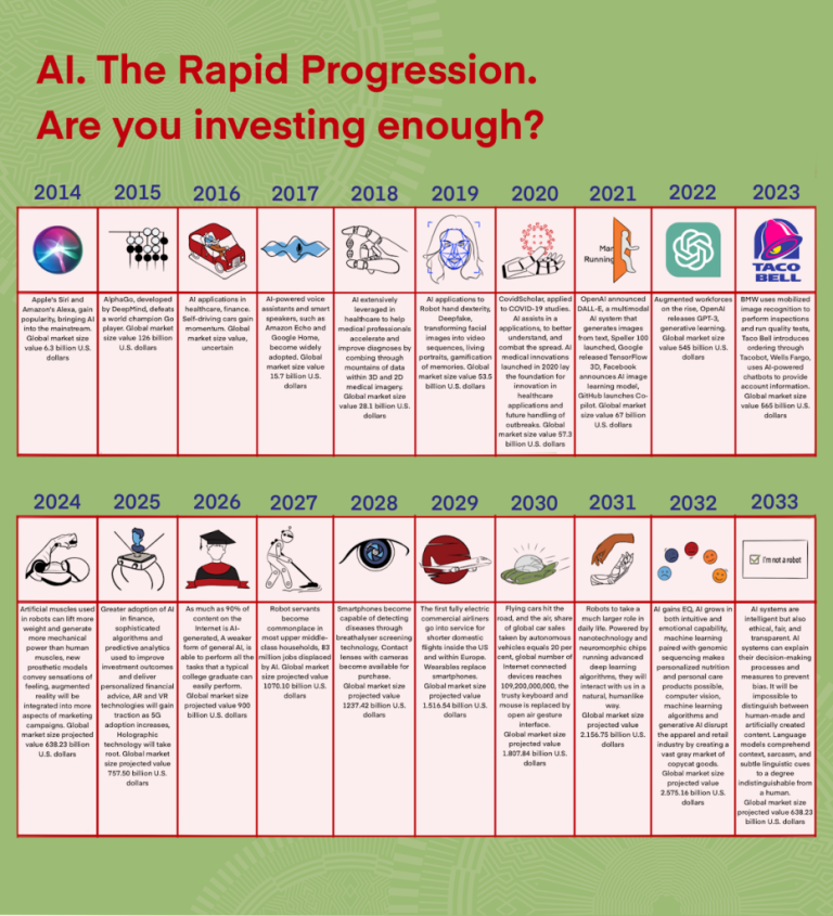 THE RAPID PROGRESSION OF AI - Joint Prosperity